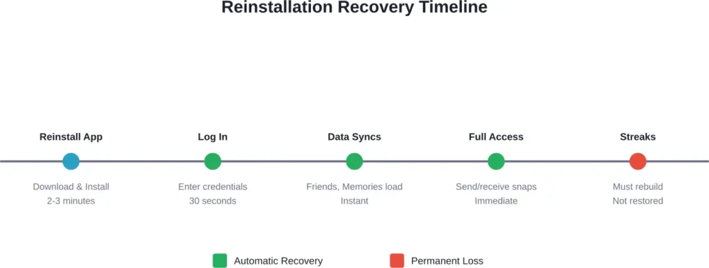 Timeline showing how quickly different data elements restore after reinstalling Snapchat
