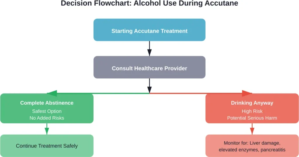 Clinical decision pathway showing recommended approach versus risky behavior when considering alcohol consumption during isotretinoin therapy