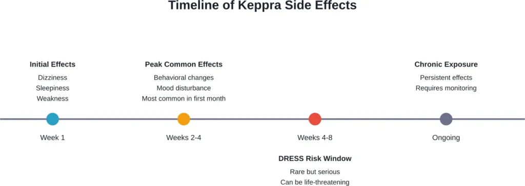 Timeline showing when different Keppra side effects typically emerge during treatment