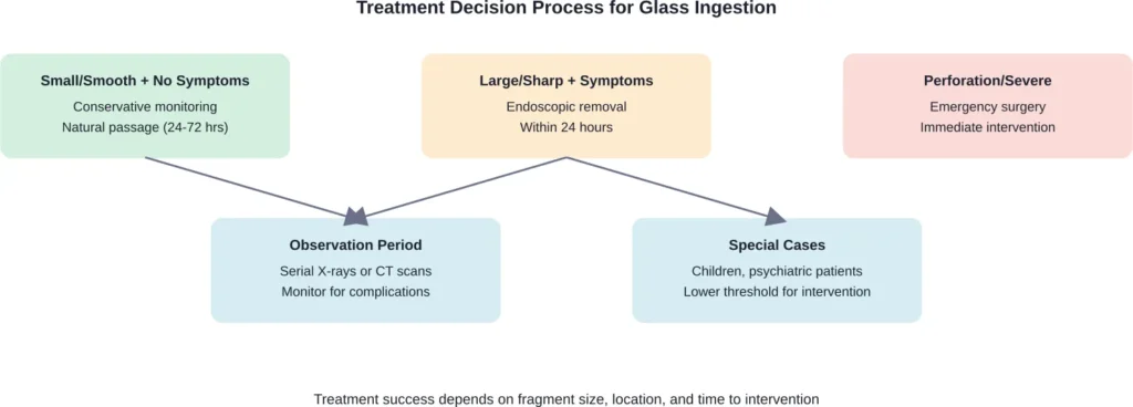 Medical treatment for glass ingestion follows a risk-based approach, ranging from simple observation to emergency surgery.