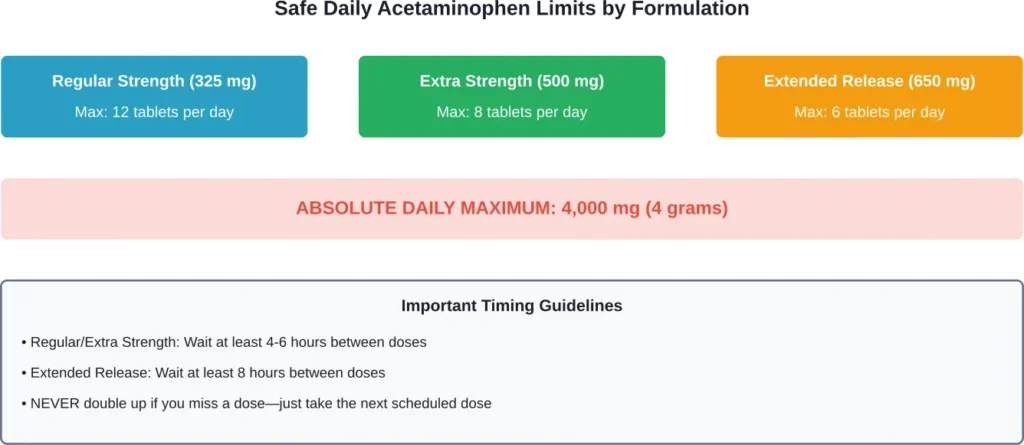 Maximum safe acetaminophen doses by tablet strength and formulation type