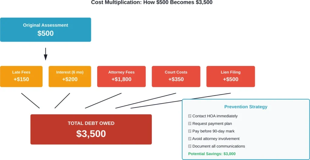 Breakdown showing how additional fees and costs compound the original unpaid assessment amount.