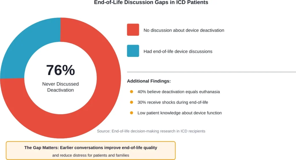 Research reveals significant communication gaps between healthcare providers and ICD patients regarding end-of-life device management.
