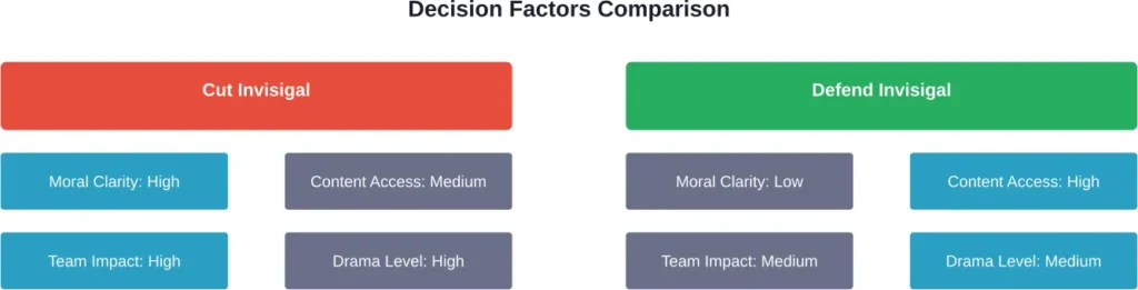 Key factors to consider when choosing between cutting or defending Invisigal