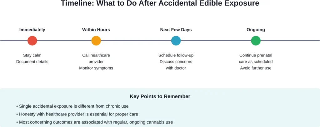 Step-by-step timeline for responding to accidental edible consumption during pregnancy