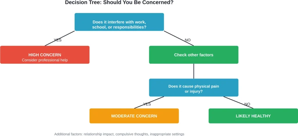 A decision framework to assess whether masturbation habits warrant concern or intervention.