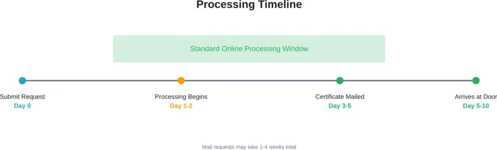 Typical timeline for online birth certificate replacement orders through authorized services like VitalChek.