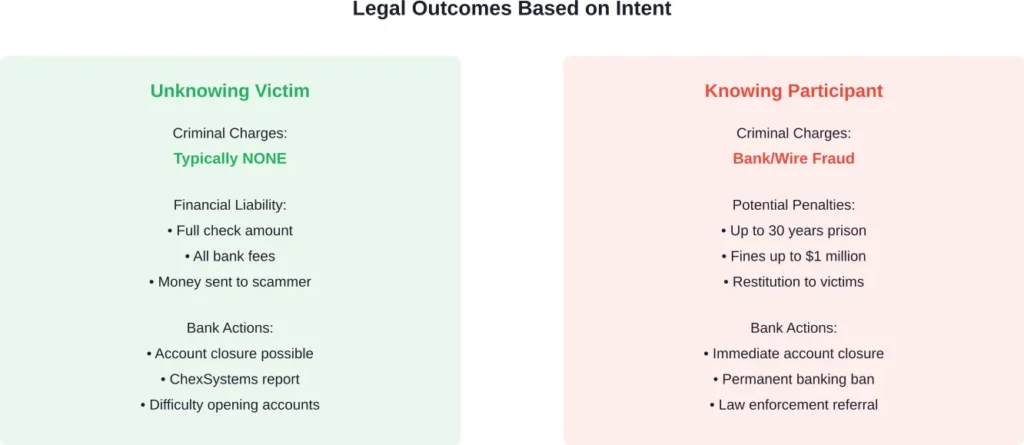 Comparison of consequences for unknowing victims versus knowing participants in fake check fraud