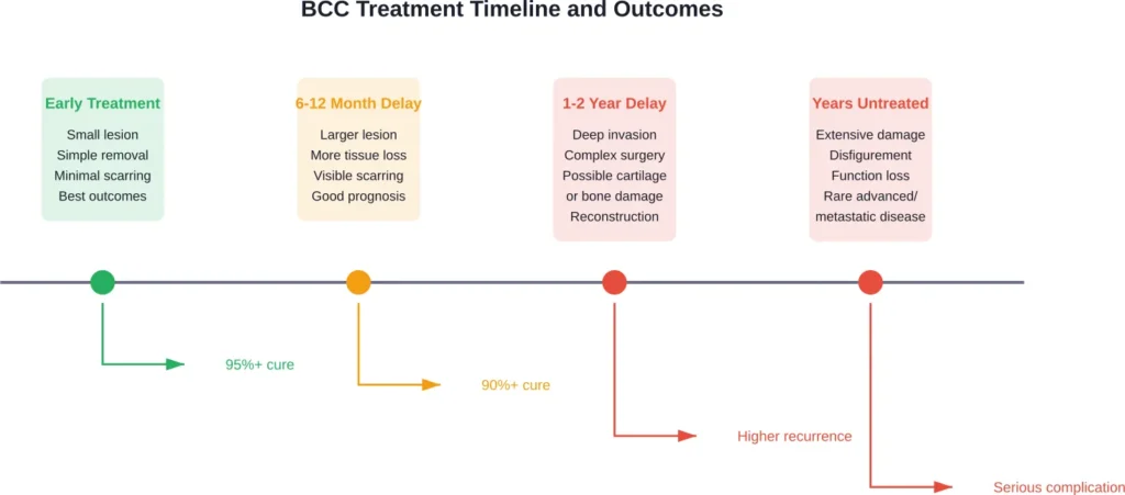 How treatment timing affects outcomes and cure rates for basal cell carcinoma