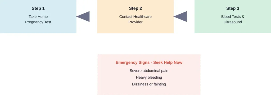 Steps to take if pregnancy is suspected after tubal ligation