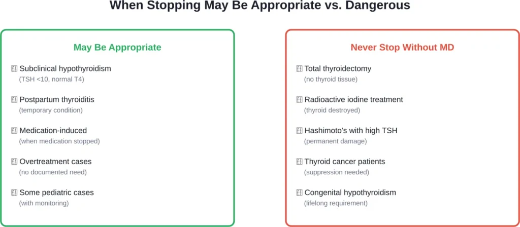 Situations where stopping levothyroxine may be considered versus cases requiring lifelong therapy