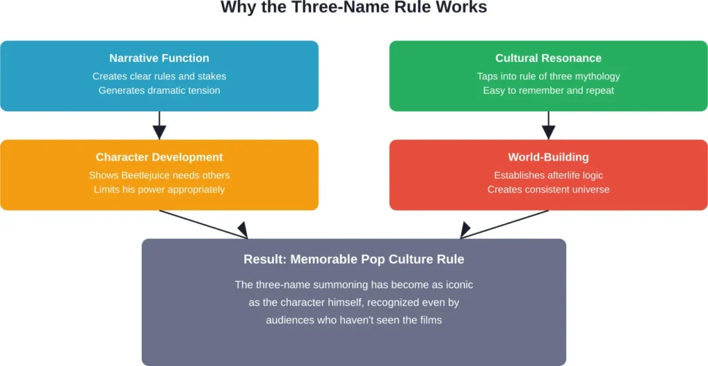 Multiple layers of storytelling, mythology, and character design converge to make the three-name rule effective and memorable.
