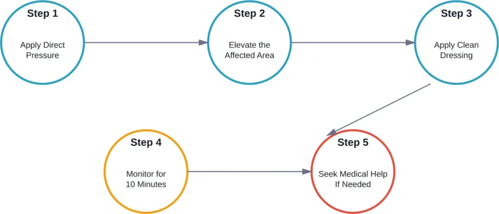 Essential first aid steps for treating a cut vein
