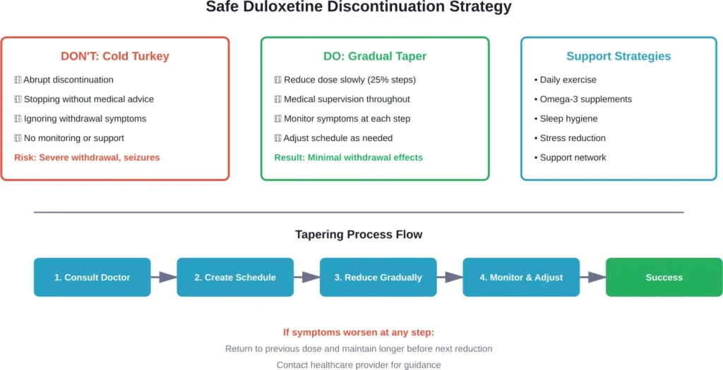 Comparison of abrupt discontinuation versus safe tapering approach for duloxetine withdrawal