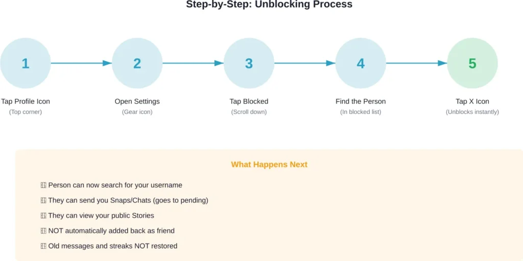 Complete unblocking process and immediate effects on Snapchat