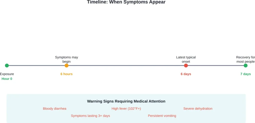 Typical timeline for food poisoning symptoms from raw cookie dough and warning signs requiring medical care