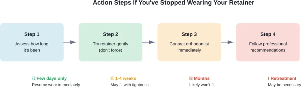 Quick action is critical when retainer wear lapses—contact an orthodontist as soon as the retainer doesn't fit properly