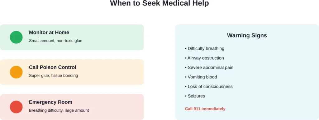 Decision flowchart showing when different levels of medical intervention are needed for glue exposure