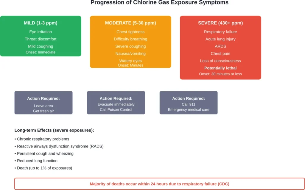 Symptoms and required actions for different levels of chlorine gas exposure