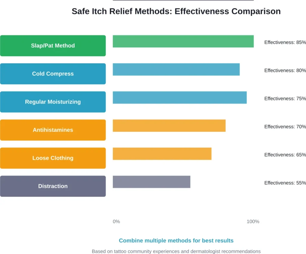 Comparison of popular itch relief methods showing relative effectiveness based on user experiences and expert recommendations.