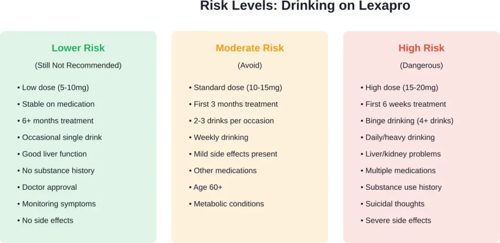 Risk assessment factors for alcohol consumption while taking Lexapro medication