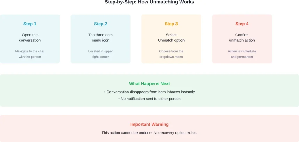 Complete process flow showing how to unmatch someone on Hinge and what happens afterward