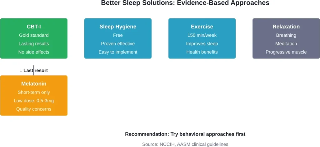 Hierarchy of sleep interventions based on effectiveness, safety, and sustainability for chronic insomnia.