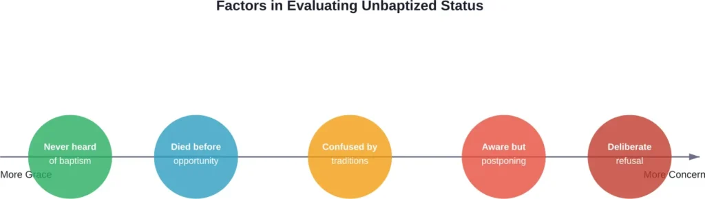 Spectrum of circumstances affecting theological assessment of unbaptized believers