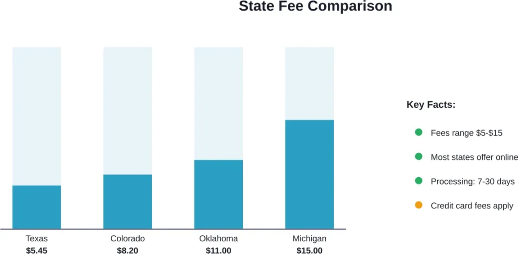 Comparison of duplicate title fees across four states showing price variation and processing facts