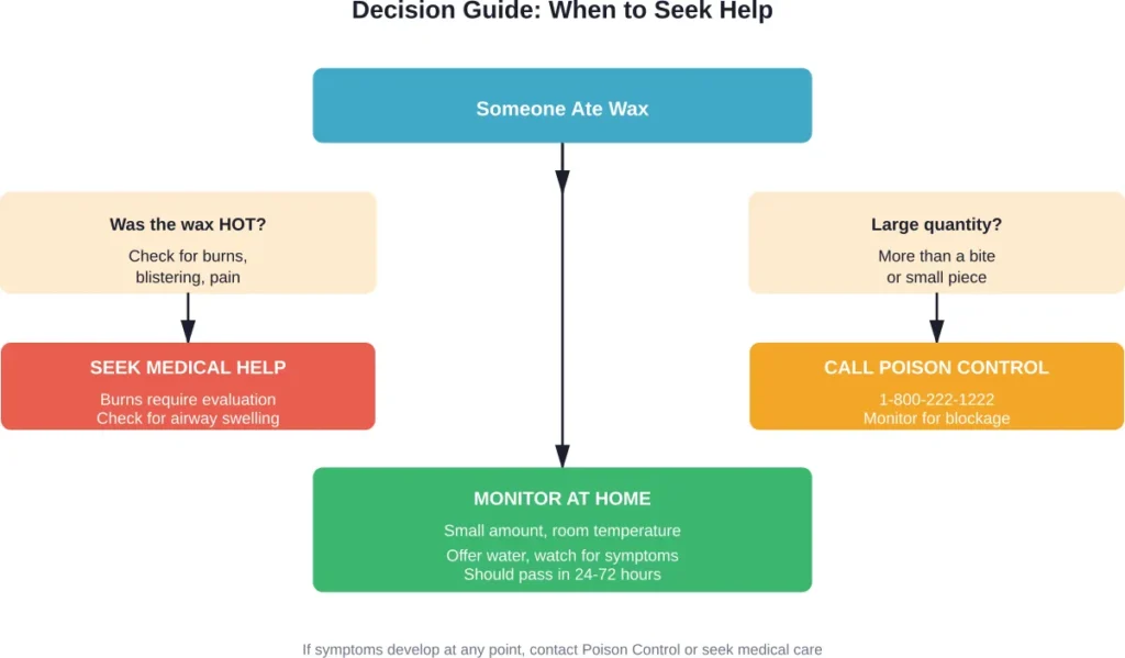 Flowchart for deciding appropriate response to wax ingestion