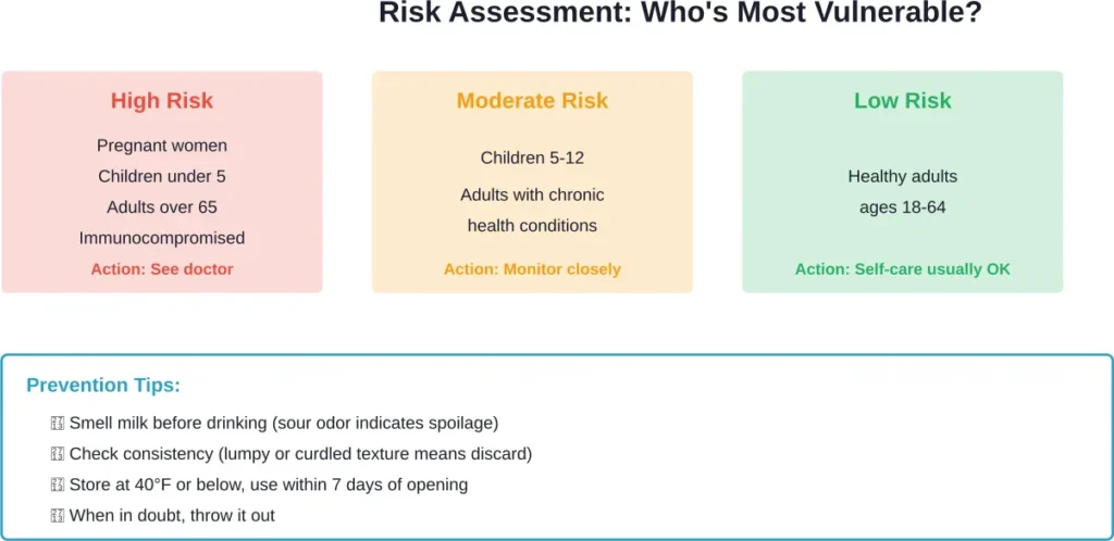 Risk levels for different populations and prevention strategies for avoiding spoiled milk consumption