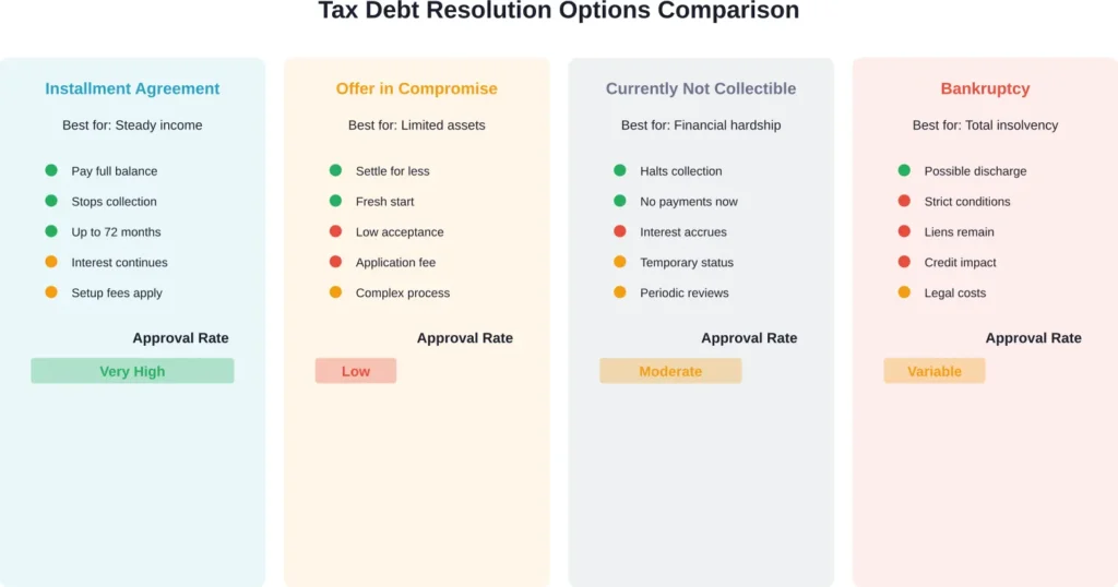 Comparison of major tax debt resolution strategies, showing key advantages, disadvantages, and typical approval rates for each option.