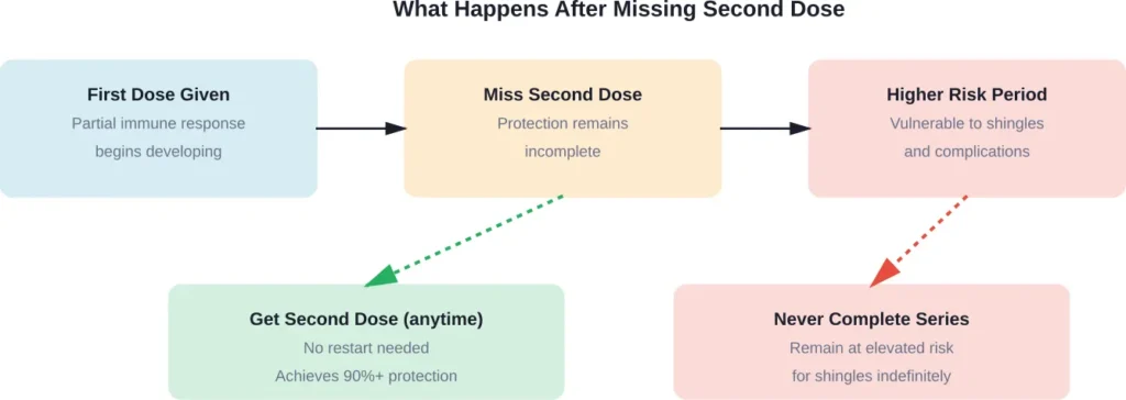 Decision tree showing outcomes after missing the second Shingrix dose and available next steps