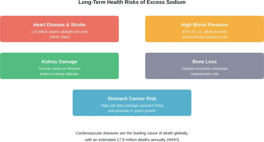 Major long-term health complications associated with chronic high sodium consumption