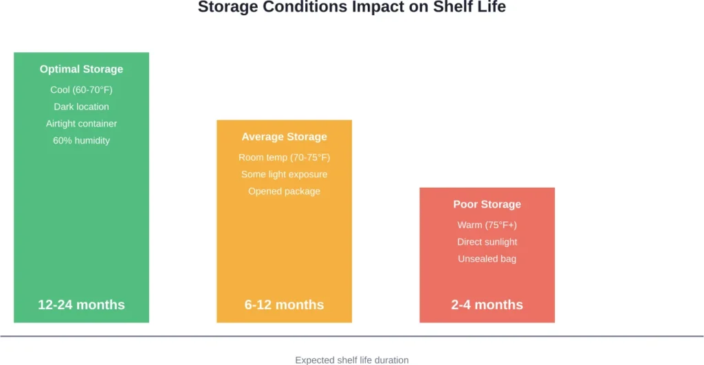 Comparison of how different storage conditions affect edible gummy shelf life and quality retention