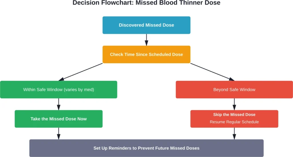 Follow this decision process when a blood thinner dose is missed. Time windows vary by specific medication.
