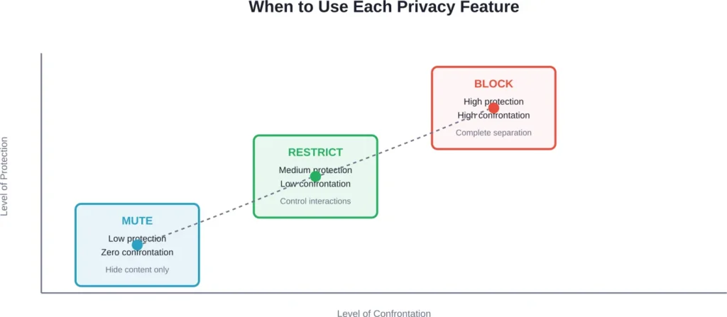 Privacy feature comparison based on protection level and potential for confrontation