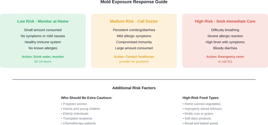 Decision guide for determining appropriate response after consuming moldy food based on risk level and symptoms