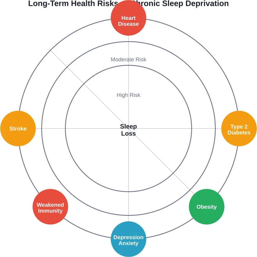Interconnected health risks that increase with chronic sleep deprivation over months and years
