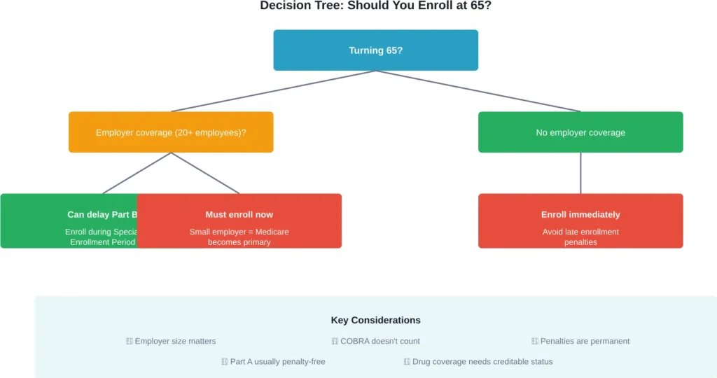 Decision flowchart showing when to enroll in Medicare at 65 based on employment status and coverage type.