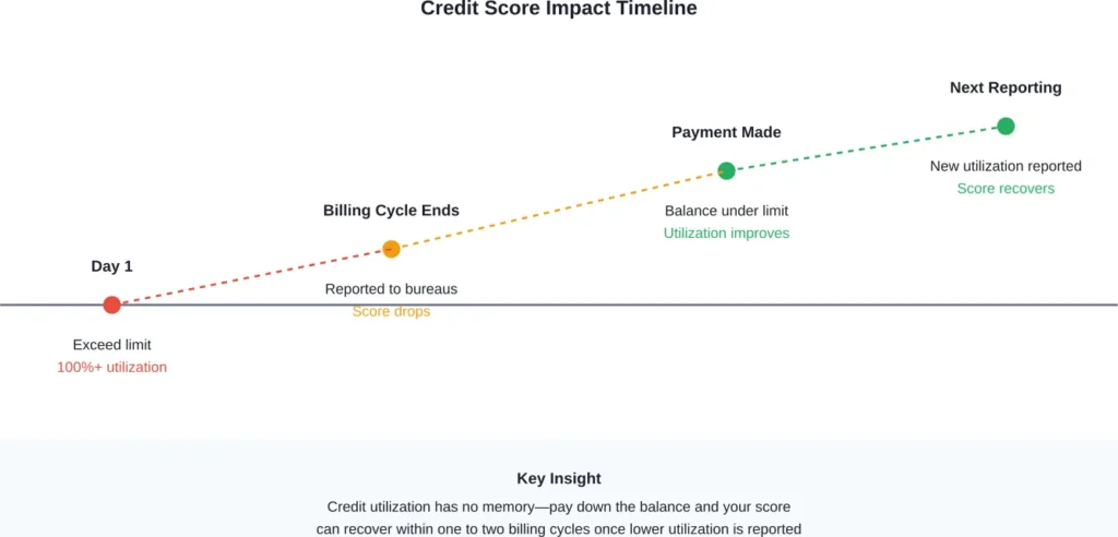 Timeline showing how going over your credit limit affects your score and potential recovery path