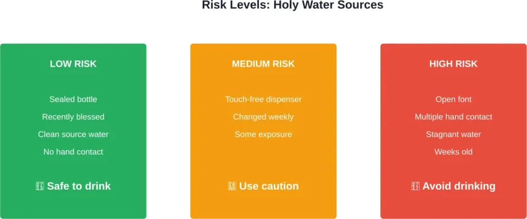 Comparison of contamination risk levels based on holy water source and storage method