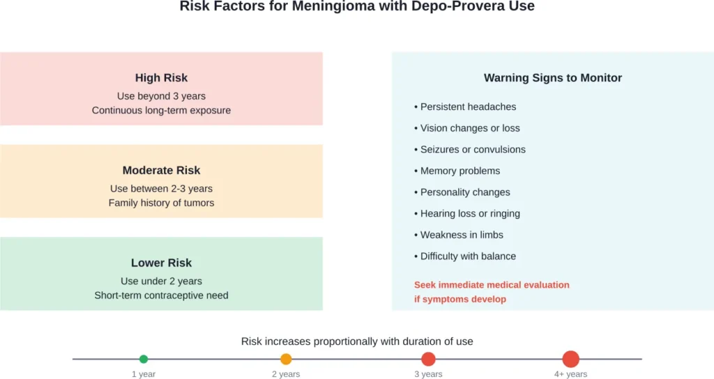 Meningioma risk assessment chart showing correlation between duration of Depo-Provera use and risk level, plus key warning symptoms requiring immediate medical attention.