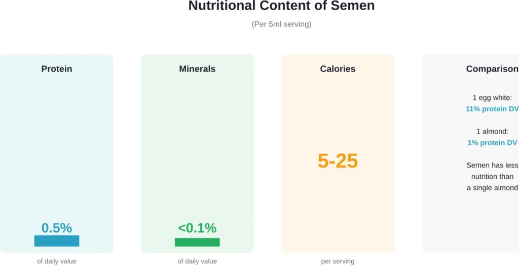 Nutritional content of semen compared to common foods