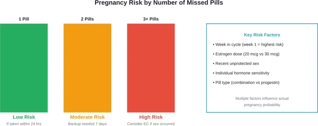 Pregnancy risk increases with more missed pills and varies based on individual circumstances