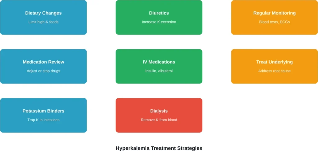 Comprehensive treatment approaches for managing elevated potassium levels across severity ranges.