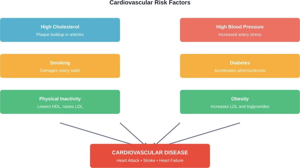 Multiple risk factors work together to dramatically increase the likelihood of cardiovascular disease.