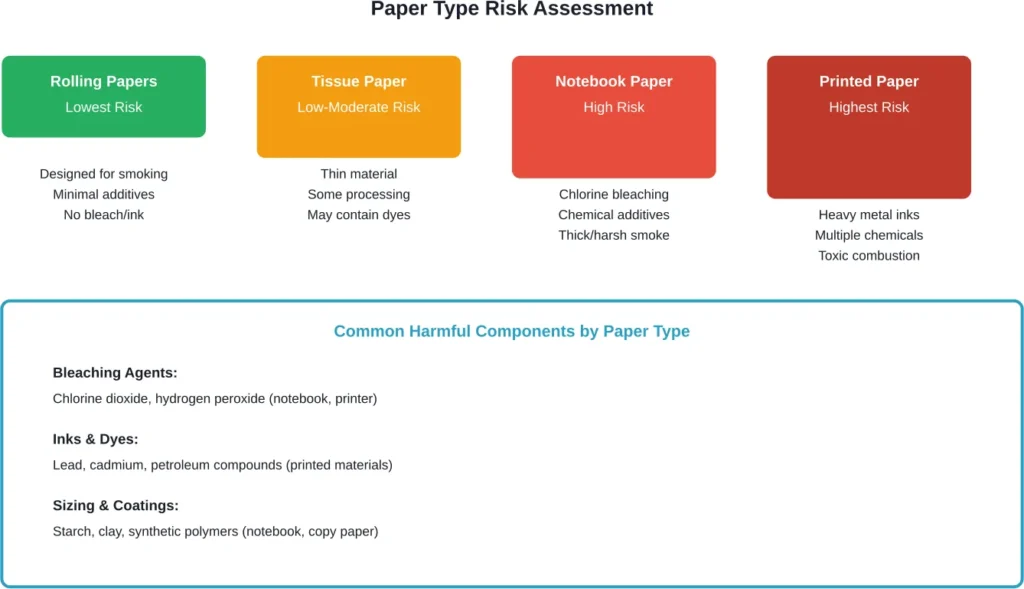 Comparative risk levels of different paper types when smoked, showing how manufacturing processes and additives affect safety.

