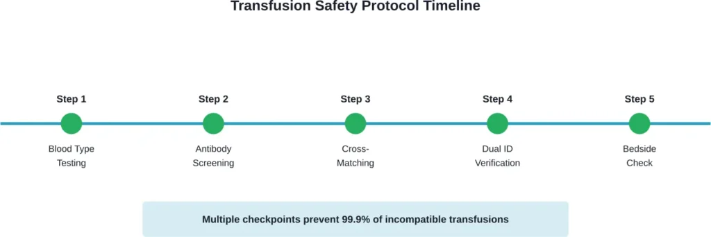 Five critical safety steps that prevent wrong blood type transfusions