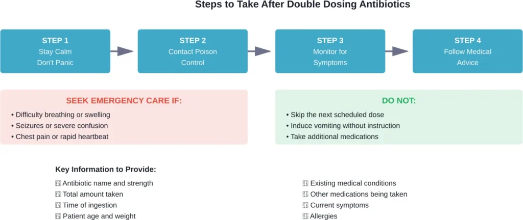 Recommended action steps and critical information needed when managing an accidental antibiotic double dose
